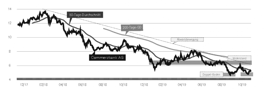Chart der Woche vom 17.10.2019: Commerzbank AG