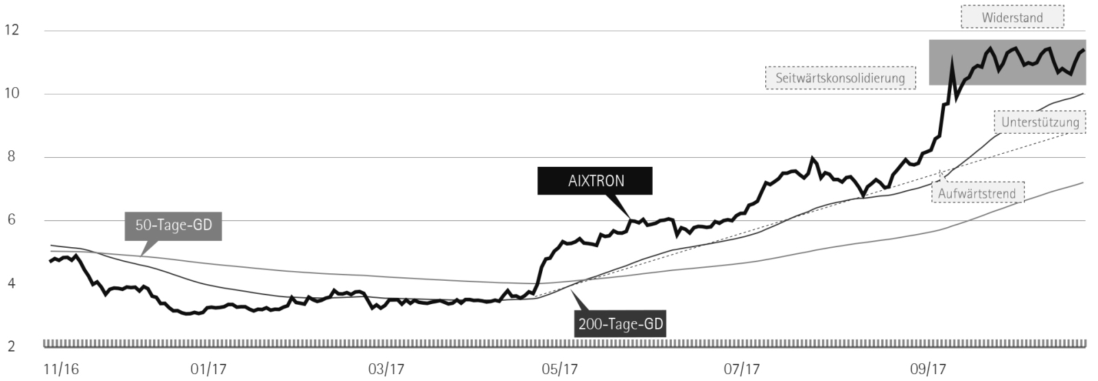 Chartverlauf der Aixtron-Aktie