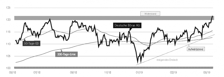 Chart der Woche vom 09.05.2019: Deutsche Börse AG