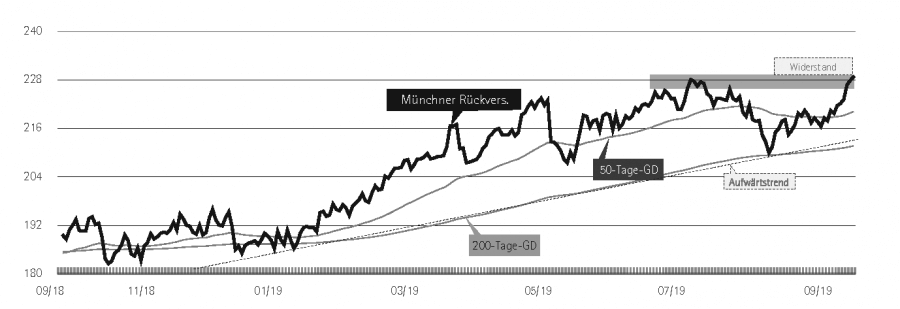 Chart der Woche vom 12.09.2019: Münchner Rückversicherungs-Gesellschaft AG