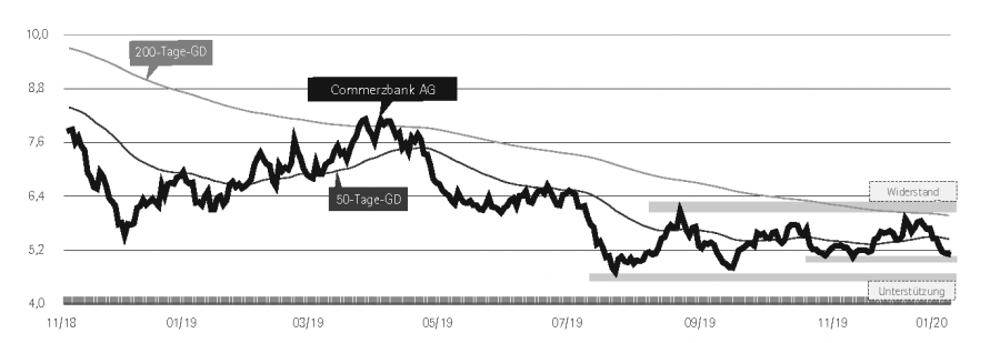 Chart der Woche vom 23.01.2020: Commerzbank