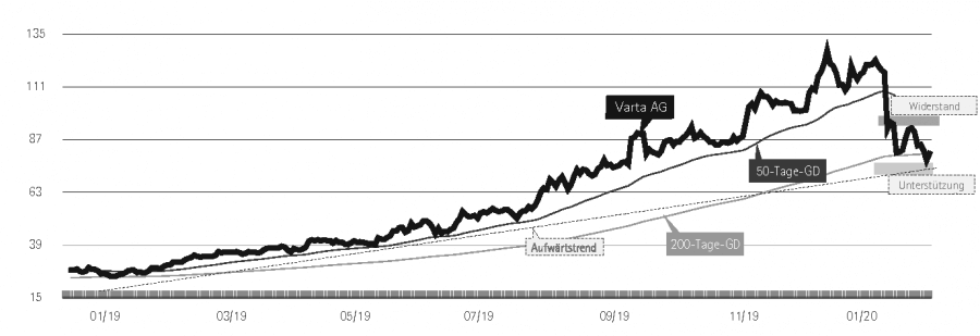 Chart der Woche vom 30.01.2020: Varta AG